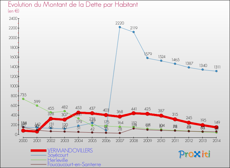 Evolution de la dette par habitant pour la commune de VERMANDOVILLERS et les communes proches de 2000 à 2014 Comparaison de la dette par habitant pour VERMANDOVILLERS et les communes voisines de 2000 à 2014