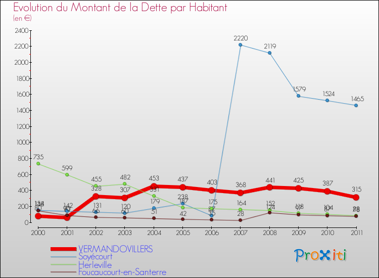 Evolution de la dette par habitant pour la commune de VERMANDOVILLERS et les communes proches Comparaison de la dette par habitant pour VERMANDOVILLERS et les communes voisines