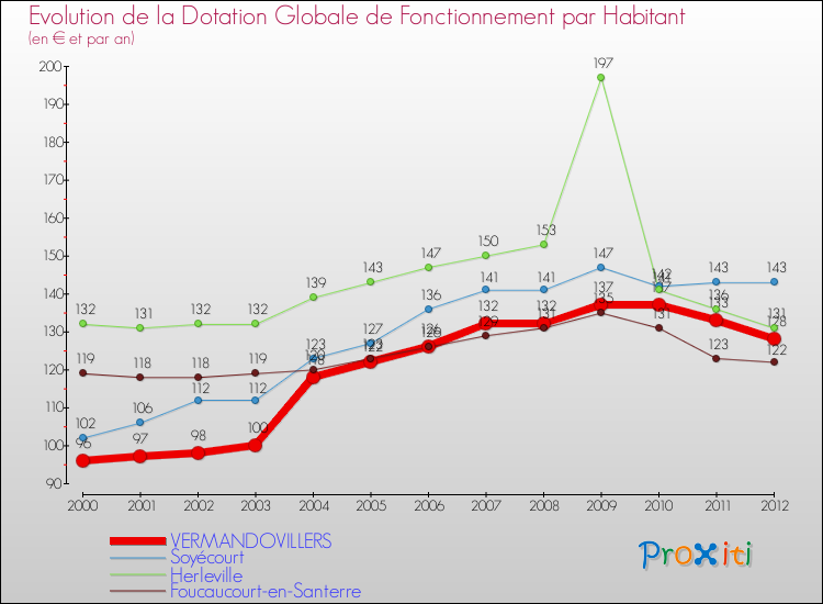Evolution et montant de la dotation globale de fonctionnement par Habitant pour VERMANDOVILLERS et les communes proches Comparaison des dotations globales de fonctionnement par habitant pour VERMANDOVILLERS et les communes voisines
