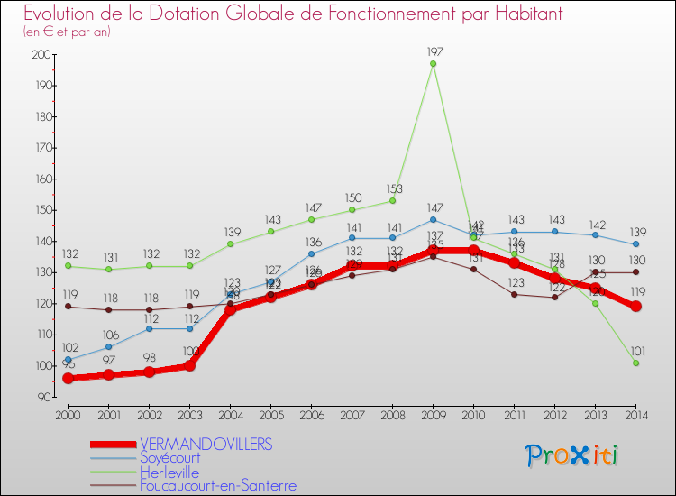 Evolution et montant de la dotation globale de fonctionnement par Habitant pour VERMANDOVILLERS et les communes proches de 2000 à 2014. Comparaison des dotations globales de fonctionnement par habitant pour VERMANDOVILLERS et les communes voisines de 2000 à 2014.