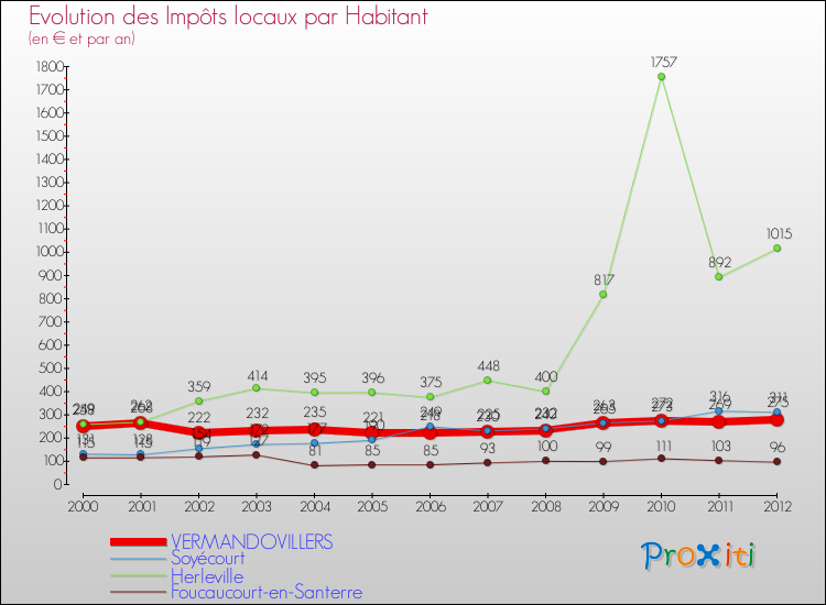 Evolution et montant des impôts locaux par Habitant pour VERMANDOVILLERS et les communes proches Comparaison des impôts locaux par habitant pour VERMANDOVILLERS et les communes voisines