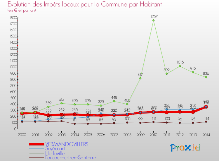 Evolution et montant des impôts locaux par Habitant pour VERMANDOVILLERS et les communes proches de 2000 à 2014 Comparaison des impôts locaux par habitant pour VERMANDOVILLERS et les communes voisines de 2000 à 2014
