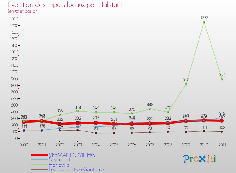 Evolution et montant des impôts locaux par Habitant pour VERMANDOVILLERS et les communes proches Comparaison des impôts locaux par habitant pour VERMANDOVILLERS et les communes voisines
