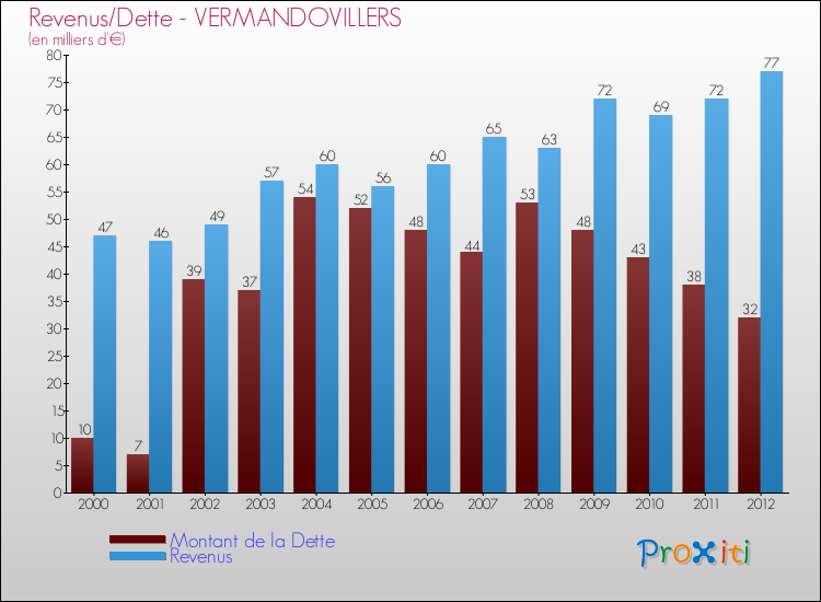 Evolution comparée de la dette et des revenus pour la commune de VERMANDOVILLERS de 2000 à 2012 Comparaison de la dette et des revenus pour VERMANDOVILLERS de 2000 à 2012