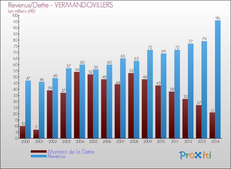 Evolution comparée de la dette et des revenus pour la commune de VERMANDOVILLERS de 2000 à 2014 Comparaison de la dette et des revenus pour VERMANDOVILLERS de 2000 à 2014