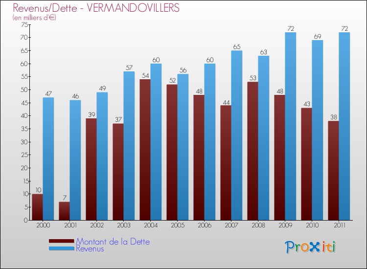 Evolution comparée de la dette et des revenus pour la commune de VERMANDOVILLERS de 2000 à 2011 Comparaison de la dette et des revenus pour VERMANDOVILLERS de 2000 à 2011