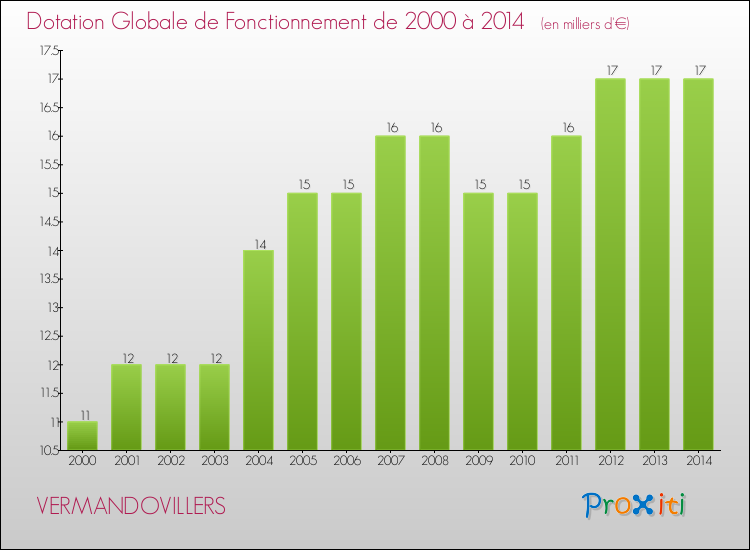Evolution du montant de la Dotation Globale de Fonctionnement pour la commune de VERMANDOVILLERS de 2000 à 2014 Evolution du montant de la Dotation Globale de Fonctionnement pour VERMANDOVILLERS de 2000 à 2014