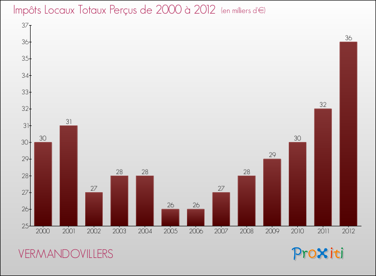 Evolution des Impôts Locaux pour la commune de VERMANDOVILLERS de 2000 à 2012 Evolution des Impôts Locaux pour VERMANDOVILLERS de 2000 à 2012