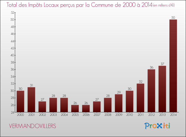 Evolution des Impôts Locaux pour la commune de VERMANDOVILLERS de 2000 à 2014 Evolution des Impôts Locaux pour VERMANDOVILLERS de 2000 à 2014