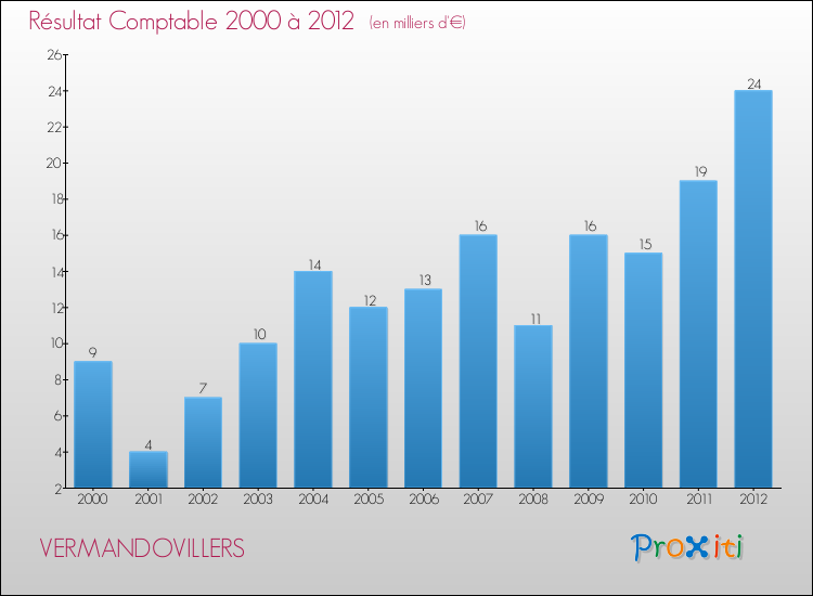 Evolution du résultat comptable pour la commune de VERMANDOVILLERS de 2000 à 2012 Evolution du résultat comptable pour VERMANDOVILLERS de 2000 à 2012