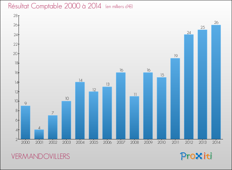 Evolution du résultat comptable pour la commune de VERMANDOVILLERS de 2000 à 2014 Evolution du résultat comptable pour VERMANDOVILLERS de 2000 à 2014