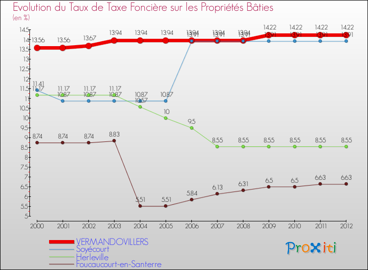 Evolution du taux de la taxe foncière sur le bati pour VERMANDOVILLERS et les communes proches de 2000 à 2012 Comparaison des taux de taxe foncière sur le bati pour VERMANDOVILLERS et les communes voisines de 2000 à 2012