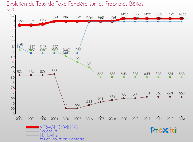 Evolution du taux de la taxe foncière sur le bati pour VERMANDOVILLERS et les communes proches de 2000 à 2014 Comparaison des taux de taxe foncière sur le bati pour VERMANDOVILLERS et les communes voisines de 2000 à 2014