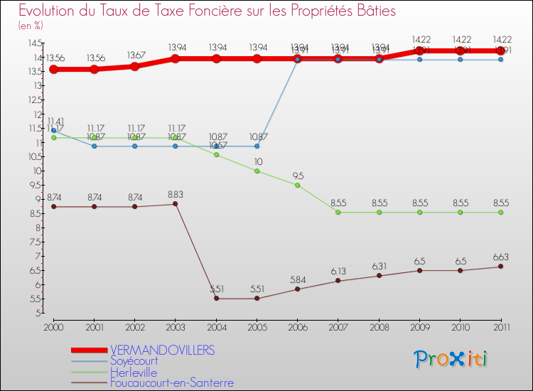 Evolution du taux de la taxe foncière sur le bati pour VERMANDOVILLERS et les communes proches Comparaison des taux de taxe foncière sur le bati pour VERMANDOVILLERS et les communes voisines