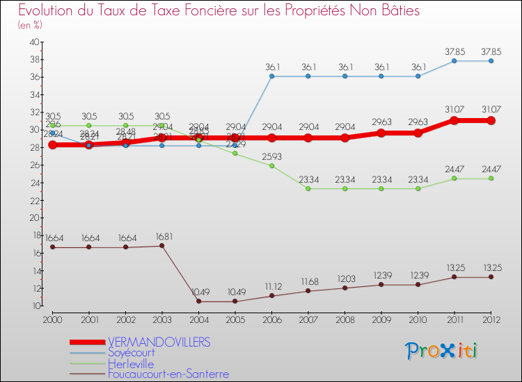 Evolution du taux de la taxe foncière sur les immeubles et terrains non batis pour VERMANDOVILLERS et les communes proches de 2000 à 2012 Comparaison des taux de la taxe foncière sur les immeubles et terrains non batis pour VERMANDOVILLERS et les communes voisines de 2000 à 2012