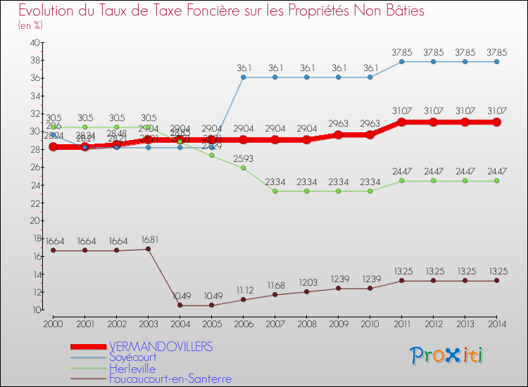 Evolution du taux de la taxe foncière sur les immeubles et terrains non batis pour VERMANDOVILLERS et les communes proches de 2000 à 2014 Comparaison des taux de la taxe foncière sur les immeubles et terrains non batis pour VERMANDOVILLERS et les communes voisines de 2000 à 2014