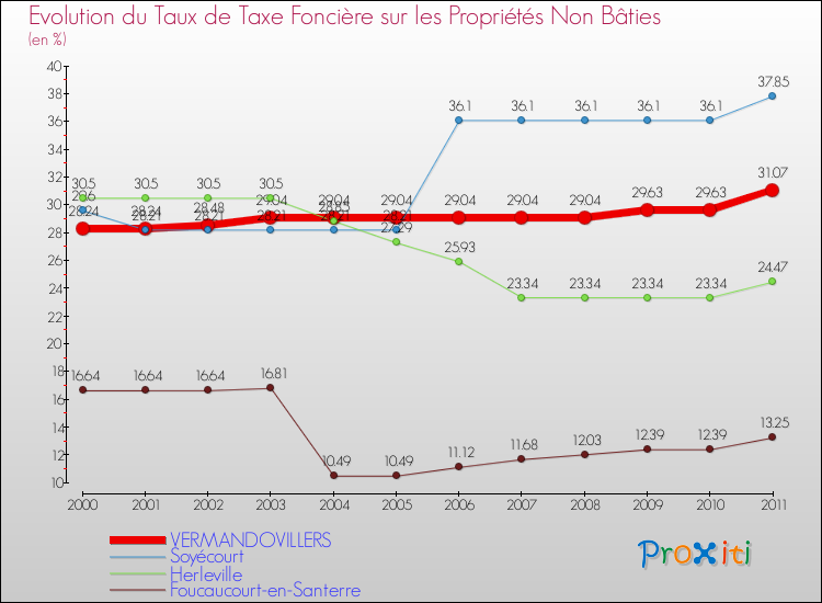 Evolution du taux de la taxe foncière sur les immeubles et terrains non batis pour VERMANDOVILLERS et les communes proches Comparaison des taux de la taxe foncière sur les immeubles et terrains non batis pour VERMANDOVILLERS et les communes voisines