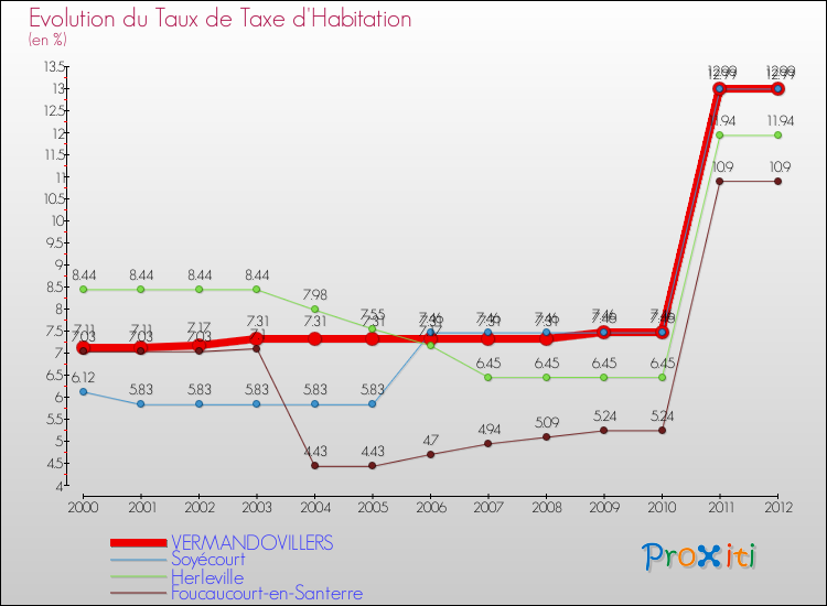 Evolution du taux de la taxe d'habitation pour VERMANDOVILLERS et les communes proches Comparaison des taux de la taxe d'habitation pour VERMANDOVILLERS et les communes voisines