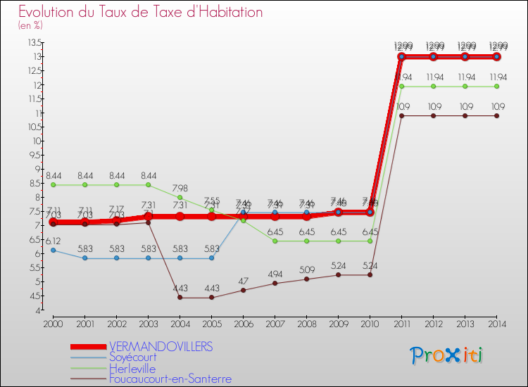 Evolution du taux de la taxe d'habitation pour VERMANDOVILLERS et les communes proches de 2000 à 2014 Comparaison des taux de la taxe d'habitation pour VERMANDOVILLERS et les communes voisines de 2000 à 2014