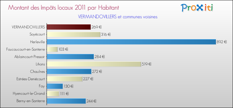 Montant des impôts locaux par Habitant pour VERMANDOVILLERS et les communes proches Comparaison des impôts locaux par habitant pour VERMANDOVILLERS et les communes voisines