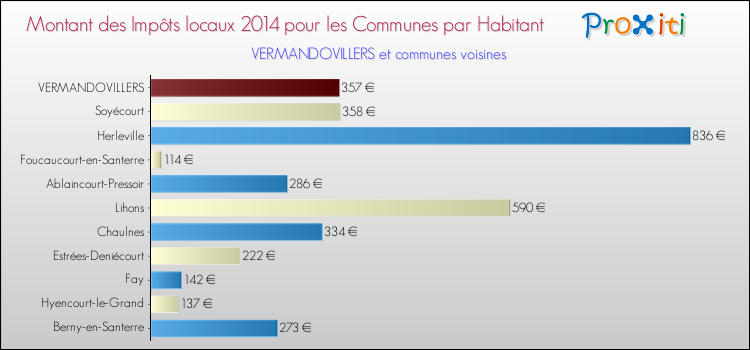 Montant des impôts locaux par Habitant pour VERMANDOVILLERS et les communes proches en 2014 Comparaison des impôts locaux par habitant pour VERMANDOVILLERS et les communes voisines en 2014