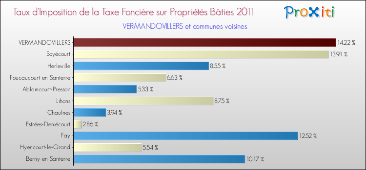 Taux d'imposition de la taxe foncière sur le bati 2011 pour VERMANDOVILLERS et les communes proches Comparaison des taux d'imposition de la taxe foncière sur le bati 2011 pour VERMANDOVILLERS et les communes voisines