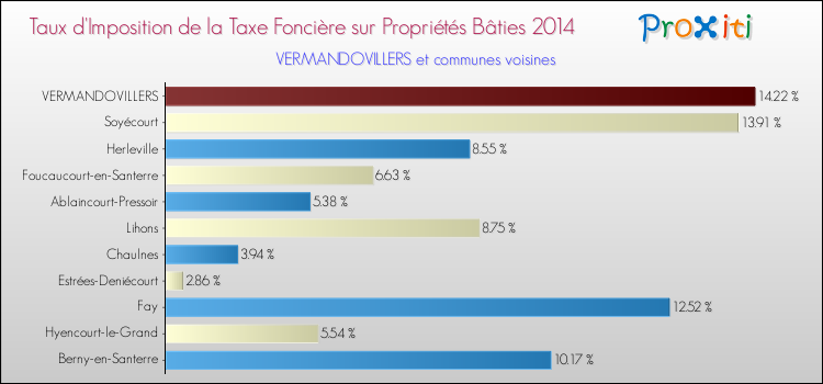 Taux d'imposition de la taxe foncière sur le bati 2014 pour VERMANDOVILLERS et les communes proches Comparaison des taux d'imposition de la taxe foncière sur le bati 2014 pour VERMANDOVILLERS et les communes voisines