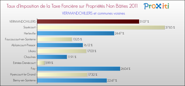 Taux d'imposition de la taxe foncière sur les immeubles et terrains non batis 2011 pour VERMANDOVILLERS et les communes proches Comparaison des taux d'imposition de la taxe foncière sur les immeubles et terrains non batis 2011 pour VERMANDOVILLERS et les communes voisines