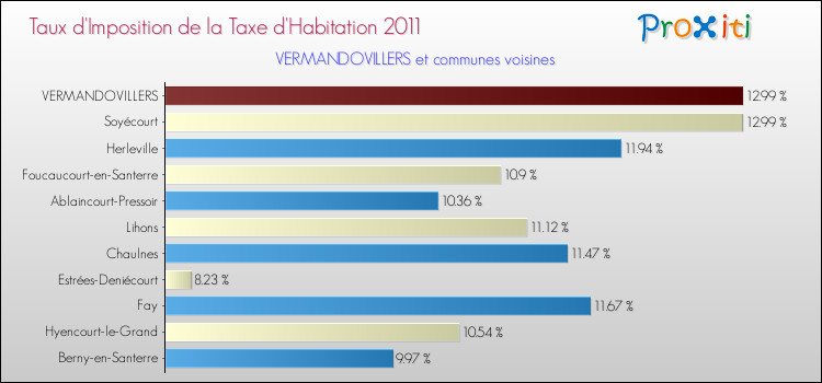 Taux d'imposition de la taxe d'habitation 2011 pour VERMANDOVILLERS et les communes proches Comparaison des taux d'imposition de la taxe d'habitation 2011 pour VERMANDOVILLERS et les communes voisines