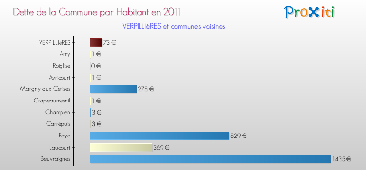 Dette par habitant de la commune en 2011 pour VERPILLIèRES et les communes proches Comparaison de la dette par habitant de la commune en 2011 pour VERPILLIèRES et les communes voisines