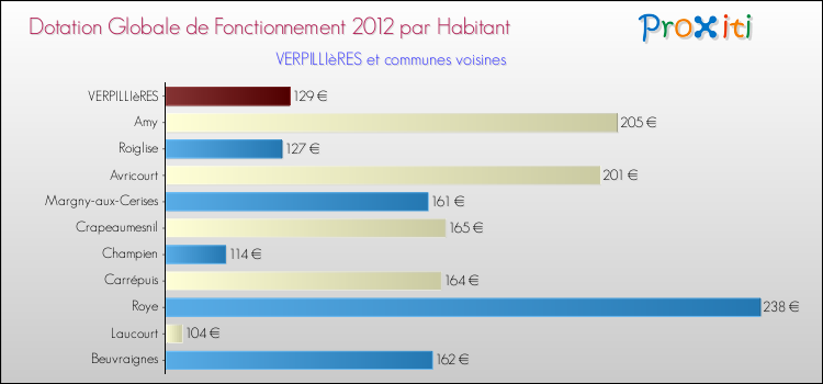 Montant des dotations globales de fonctionnement DGF par Habitant pour VERPILLIèRES et les communes proches Comparaison des des dotations globales de fonctionnement DGF par habitant pour VERPILLIèRES et les communes voisines