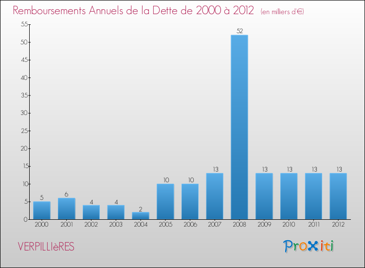 Evolution de l'annuité de la dette pour la commune de VERPILLIèRES de 2000 à 2012 Annuités de la dette pour VERPILLIèRES de 2000 à 2012