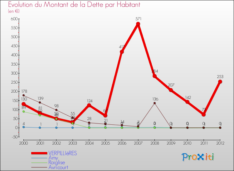 Evolution de la dette par habitant pour la commune de VERPILLIèRES et les communes proches de 2000 à 2012 Comparaison de la dette par habitant pour VERPILLIèRES et les communes voisines de 2000 à 2012