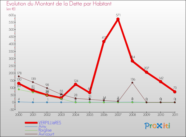 Evolution de la dette par habitant pour la commune de VERPILLIèRES et les communes proches Comparaison de la dette par habitant pour VERPILLIèRES et les communes voisines