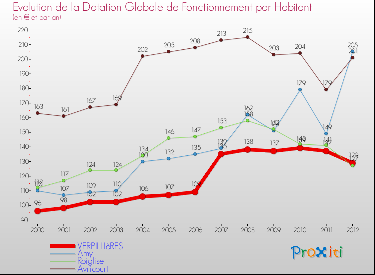 Evolution et montant de la dotation globale de fonctionnement par Habitant pour VERPILLIèRES et les communes proches Comparaison des dotations globales de fonctionnement par habitant pour VERPILLIèRES et les communes voisines