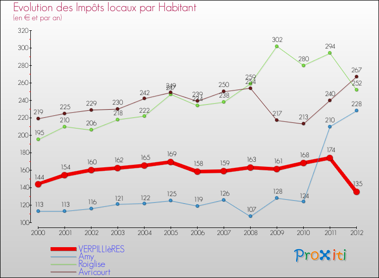 Evolution et montant des impôts locaux par Habitant pour VERPILLIèRES et les communes proches Comparaison des impôts locaux par habitant pour VERPILLIèRES et les communes voisines