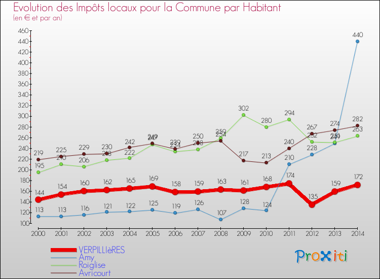 Evolution et montant des impôts locaux par Habitant pour VERPILLIèRES et les communes proches de 2000 à 2014 Comparaison des impôts locaux par habitant pour VERPILLIèRES et les communes voisines de 2000 à 2014