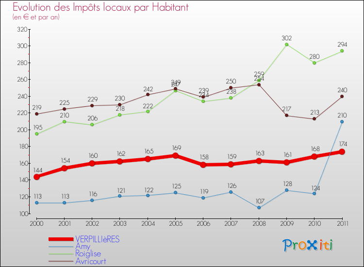 Evolution et montant des impôts locaux par Habitant pour VERPILLIèRES et les communes proches Comparaison des impôts locaux par habitant pour VERPILLIèRES et les communes voisines