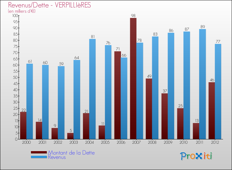 Evolution comparée de la dette et des revenus pour la commune de VERPILLIèRES de 2000 à 2012 Comparaison de la dette et des revenus pour VERPILLIèRES de 2000 à 2012