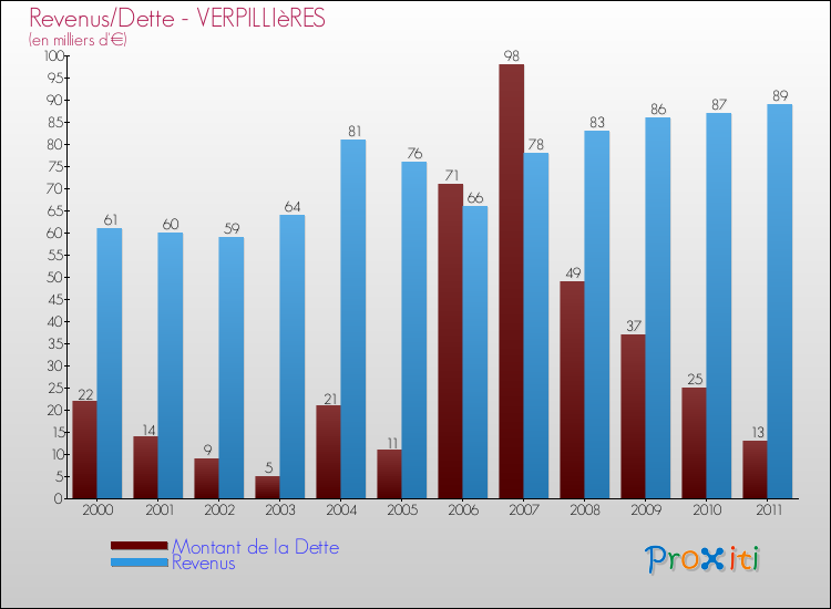 Evolution comparée de la dette et des revenus pour la commune de VERPILLIèRES de 2000 à 2011 Comparaison de la dette et des revenus pour VERPILLIèRES de 2000 à 2011