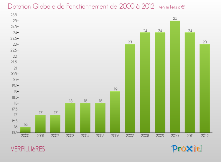 Evolution du montant de la Dotation Globale de Fonctionnement pour la commune de VERPILLIèRES de 2000 à 2012 Evolution du montant de la Dotation Globale de Fonctionnement pour VERPILLIèRES de 2000 à 2012