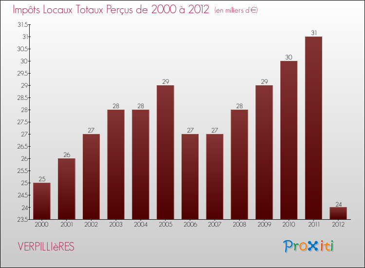 Evolution des Impôts Locaux pour la commune de VERPILLIèRES de 2000 à 2012 Evolution des Impôts Locaux pour VERPILLIèRES de 2000 à 2012