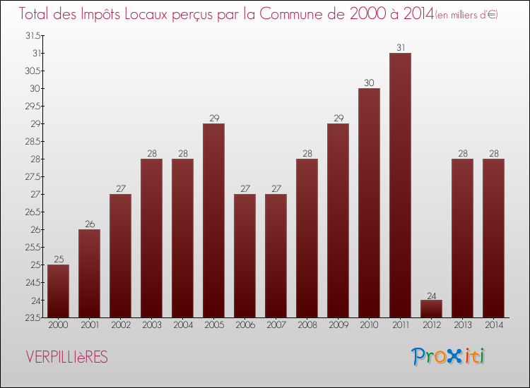Evolution des Impôts Locaux pour la commune de VERPILLIèRES de 2000 à 2014 Evolution des Impôts Locaux pour VERPILLIèRES de 2000 à 2014