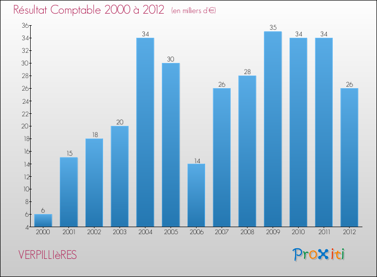 Evolution du résultat comptable pour la commune de VERPILLIèRES de 2000 à 2012 Evolution du résultat comptable pour VERPILLIèRES de 2000 à 2012