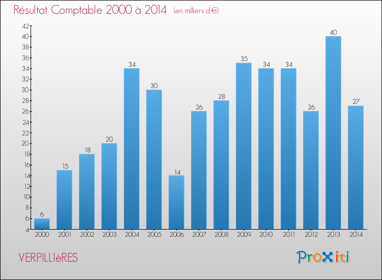 Evolution du résultat comptable pour la commune de VERPILLIèRES de 2000 à 2014 Evolution du résultat comptable pour VERPILLIèRES de 2000 à 2014
