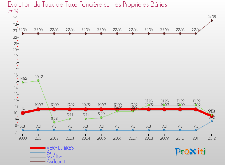 Evolution du taux de la taxe foncière sur le bati pour VERPILLIèRES et les communes proches de 2000 à 2012 Comparaison des taux de taxe foncière sur le bati pour VERPILLIèRES et les communes voisines de 2000 à 2012