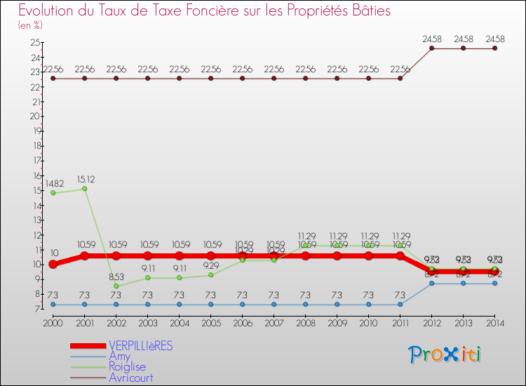 Evolution du taux de la taxe foncière sur le bati pour VERPILLIèRES et les communes proches de 2000 à 2014 Comparaison des taux de taxe foncière sur le bati pour VERPILLIèRES et les communes voisines de 2000 à 2014
