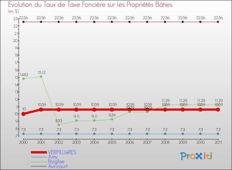 Evolution du taux de la taxe foncière sur le bati pour VERPILLIèRES et les communes proches Comparaison des taux de taxe foncière sur le bati pour VERPILLIèRES et les communes voisines