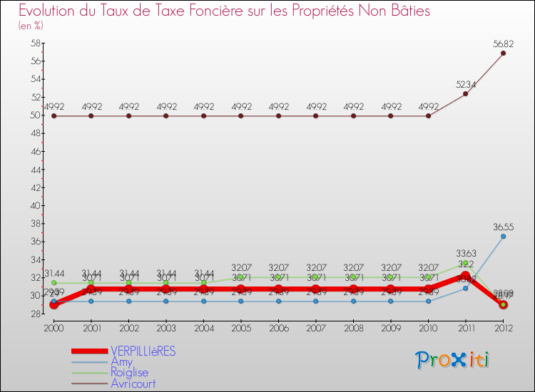 Evolution du taux de la taxe foncière sur les immeubles et terrains non batis pour VERPILLIèRES et les communes proches de 2000 à 2012 Comparaison des taux de la taxe foncière sur les immeubles et terrains non batis pour VERPILLIèRES et les communes voisines de 2000 à 2012