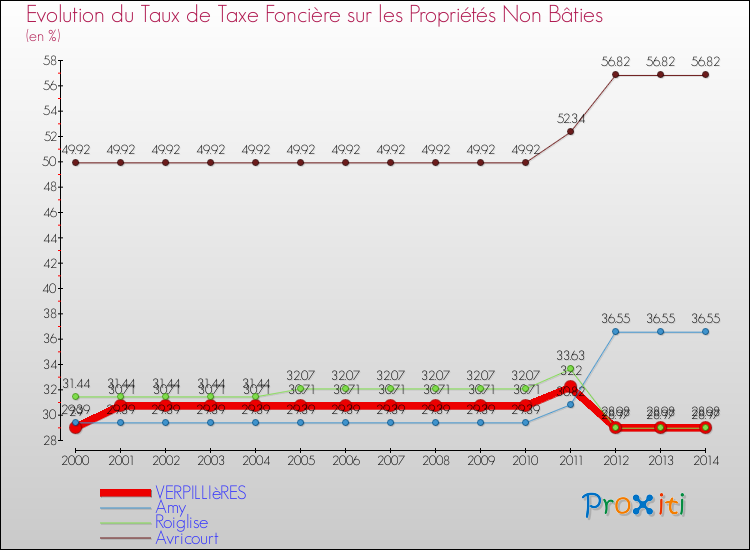 Evolution du taux de la taxe foncière sur les immeubles et terrains non batis pour VERPILLIèRES et les communes proches de 2000 à 2014 Comparaison des taux de la taxe foncière sur les immeubles et terrains non batis pour VERPILLIèRES et les communes voisines de 2000 à 2014